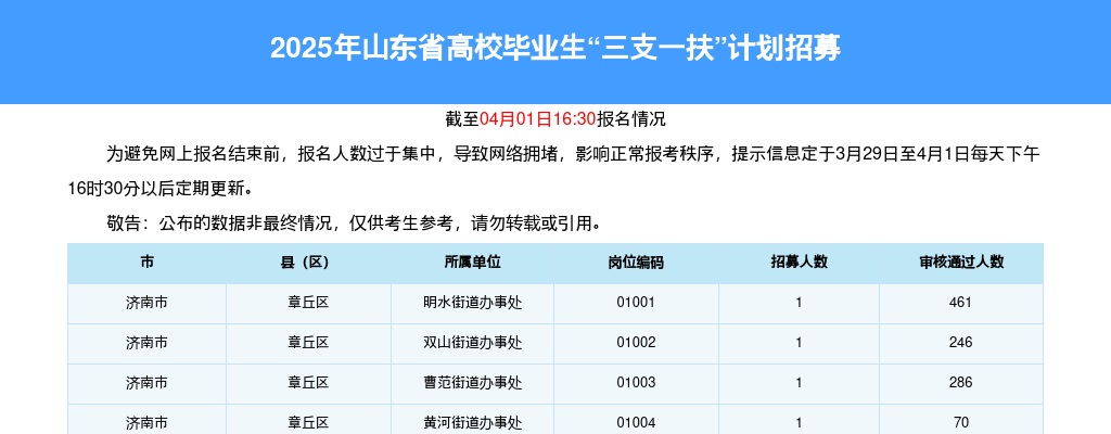 2025潍坊三支一扶招聘考试报名人数统计[截至3月31日16:30] 图片