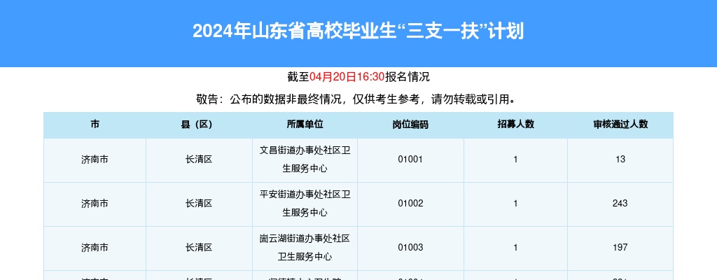2024潍坊三支一扶招募考试报名人数统计[截至4月16日16:30] 图片