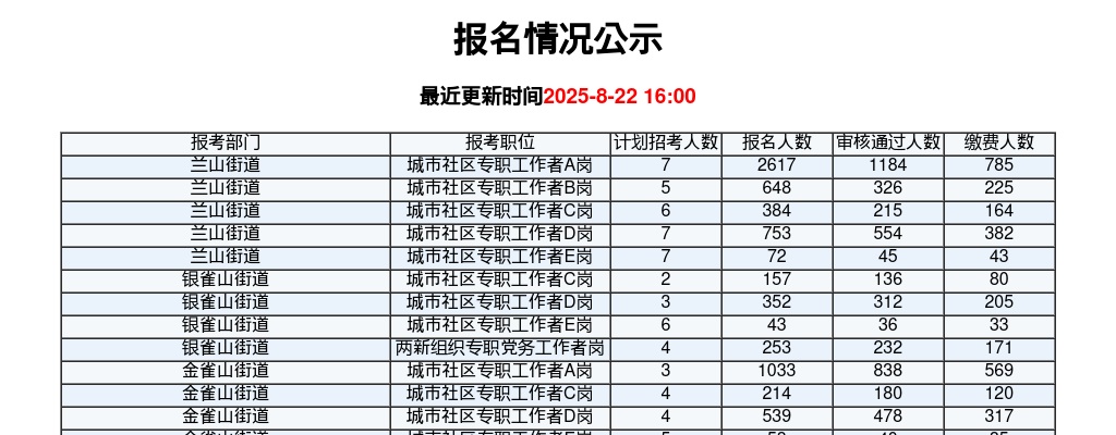 2025年临沂市兰山区考聘城市社区专职工作者和两新组织专职党务工作者81人报名人数统计[截至8月20日16时] 图片